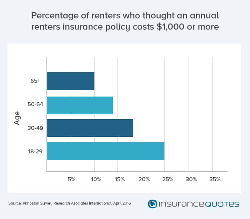 Millennials renters insurance cost