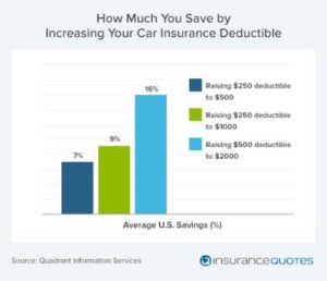 How Does Your Car Insurance Deductible Work? | InsuranceQuotes