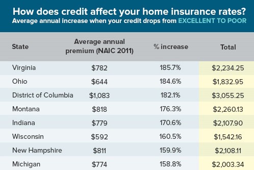 Poor Credit Can Double Your Home Insurance | InsuranceQuotes