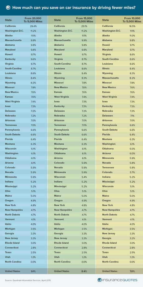 Save Big on Car insurance by Driving Fewer Miles | InsuranceQuotes
