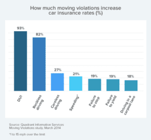 How Traffic Violations Affect Your Auto Insurance | InsuranceQuotes